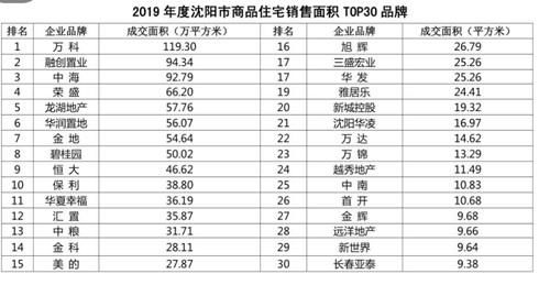 辽宁省房协发布 2019沈阳商品住宅销售面积top30品牌